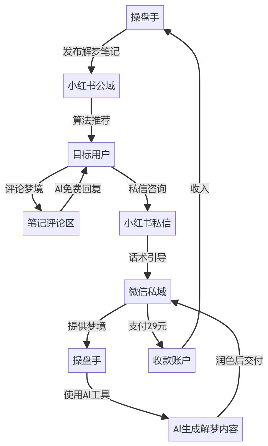 核心商业逻辑拆解